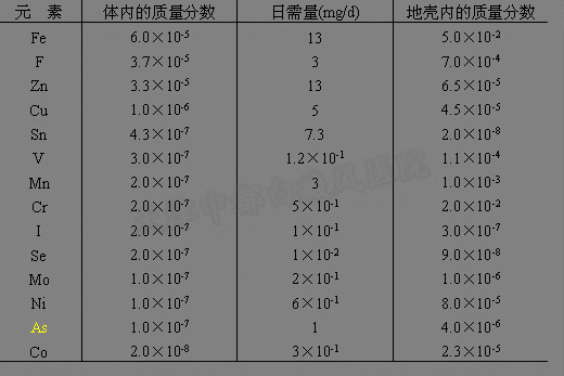 微量元素对照表