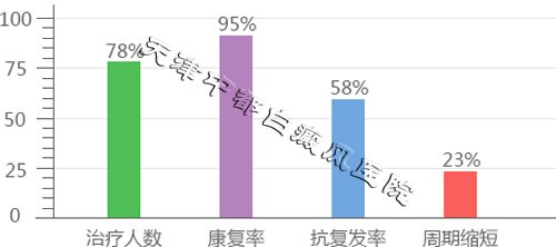 夏季是治疗白癜风的佳时机